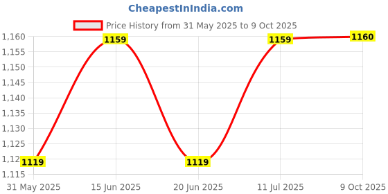 myntra.com KALINI Shoulder Straps A-Line Kurta With Palazzos & Dupatta kalini Price History Graph from 31 May 2025 to 9 Oct 2025