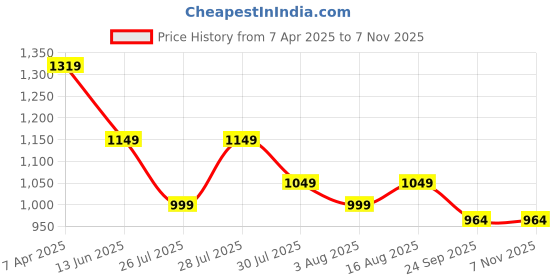 myntra.com KALINI Shoulder Straps Bandhani Printed Pure Cotton Anarkali Kurta with Trousers kalini Price History Graph from 7 Apr 2025 to 6 Nov 2025