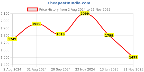 myntra.com KALINI Shoulder Straps Floral Printed Regular Gotta Patti Pure Cotton Kurta Set kalini Price History Graph from 2 Aug 2024 to 21 Nov 2025