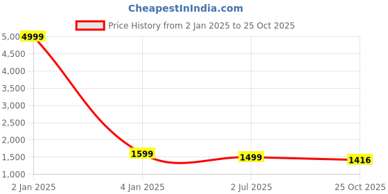 myntra.com KALINI Shoulder Straps Georgette Flared Maxi Dress kalini Price History Graph from 2 Jan 2025 to 25 Oct 2025