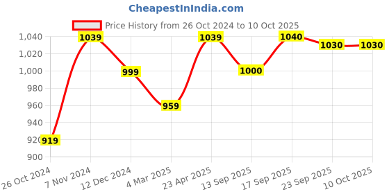 myntra.com KALINI Shoulder Straps Pure Cotton Kurta with Palazzos & Dupatta kalini Price History Graph from 26 Oct 2024 to 10 Oct 2025