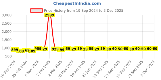 myntra.com KALINI Shoulder Straps Sleeveless A-Line Kurta With Palazzos kalini Price History Graph from 19 Sep 2024 to 3 Dec 2025