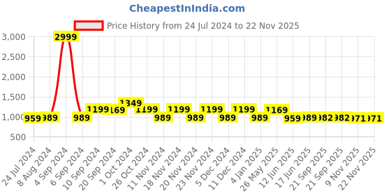 myntra.com KALINI Silk Blend Banarasi Saree kalini Price History Graph from 24 Jul 2024 to 21 Nov 2025