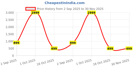 myntra.com KALINI Silk Blend Banarasi Saree kalini Price History Graph from 2 Sep 2025 to 30 Nov 2025