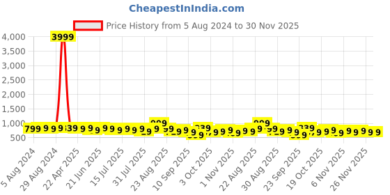 myntra.com KALINI Silk Blend Batik Zari Woven Design Festive Saree kalini Price History Graph from 5 Aug 2024 to 30 Nov 2025