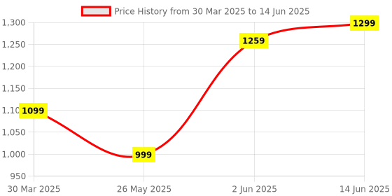 myntra.com KALINI Silk Blend Block Print Saree kalini Price History Graph from 30 Mar 2025 to 14 Jun 2025