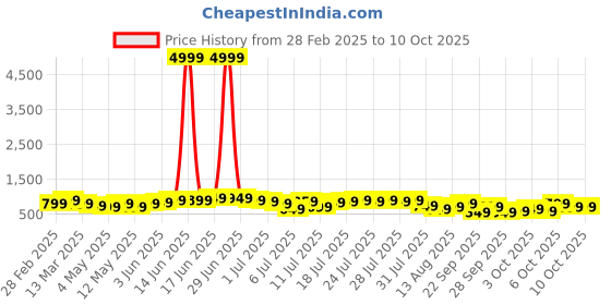 myntra.com KALINI Silk Blend Block Print Saree kalini Price History Graph from 28 Feb 2025 to 10 Oct 2025