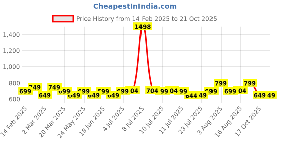 myntra.com KALINI Silk Blend Chanderi Saree kalini Price History Graph from 14 Feb 2025 to 17 Oct 2025