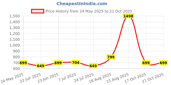 myntra.com KALINI Silk Blend Chanderi Saree kalini Price History Graph from 24 May 2025 to 17 Oct 2025