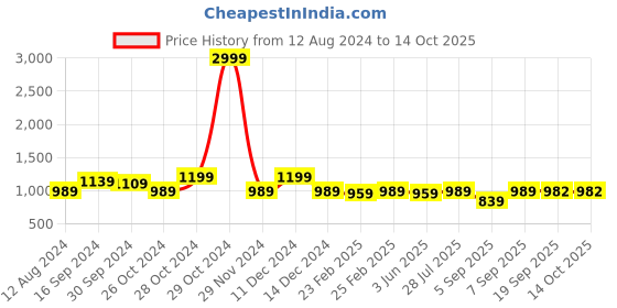 myntra.com KALINI Silk Blend Designer Banarasi Saree kalini Price History Graph from 12 Aug 2024 to 13 Oct 2025