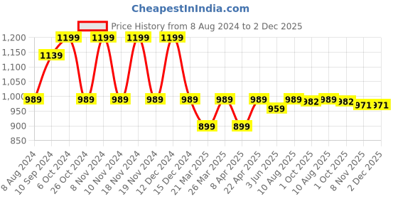 myntra.com KALINI Silk Blend Designer Banarasi Saree kalini Price History Graph from 8 Aug 2024 to 2 Dec 2025