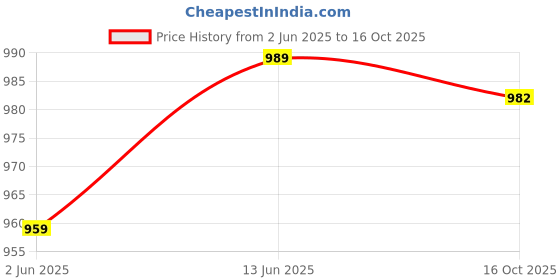 myntra.com KALINI Silk Blend Designer Banarasi Saree kalini Price History Graph from 2 Jun 2025 to 16 Oct 2025