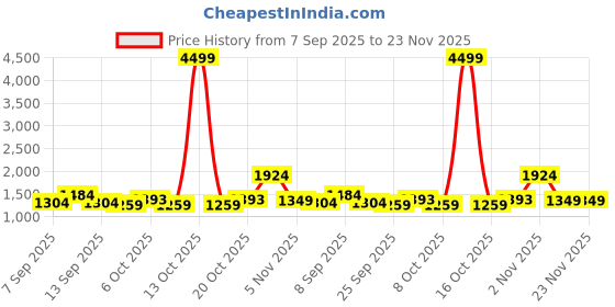 myntra.com KALINI Silk Blend Designer Saree kalini Price History Graph from 7 Sep 2025 to 22 Nov 2025