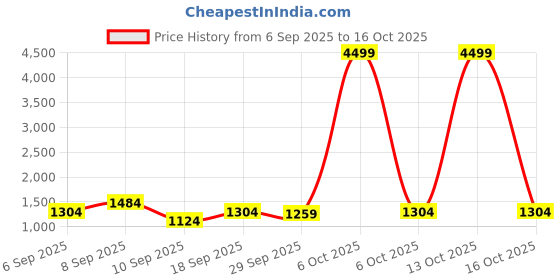 myntra.com KALINI Silk Blend Designer Saree kalini Price History Graph from 6 Sep 2025 to 16 Oct 2025