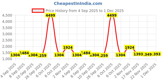 myntra.com KALINI Silk Blend Designer Saree kalini Price History Graph from 4 Sep 2025 to 1 Dec 2025