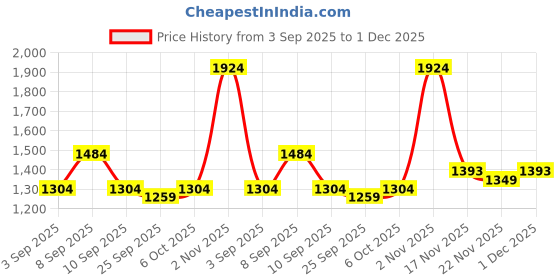 myntra.com KALINI Silk Blend Designer Saree kalini Price History Graph from 3 Sep 2025 to 1 Dec 2025
