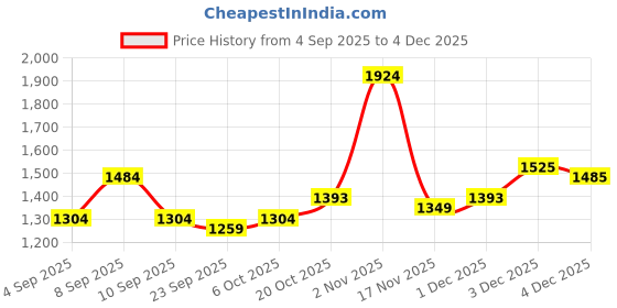 myntra.com KALINI Silk Blend Designer Saree kalini Price History Graph from 4 Sep 2025 to 1 Dec 2025