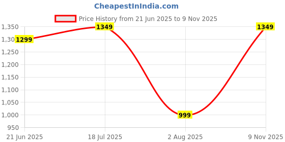 myntra.com KALINI Silk Blend Designer Tussar Saree kalini Price History Graph from 21 Jun 2025 to 9 Nov 2025