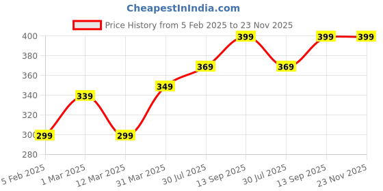 myntra.com KALINI Silk Blend Dupatta kalini Price History Graph from 5 Feb 2025 to 23 Nov 2025