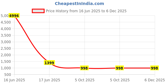 myntra.com KALINI Silk Blend Half and Half Saree kalini Price History Graph from 16 Jun 2025 to 6 Dec 2025
