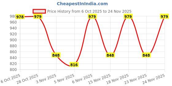 myntra.com KALINI Silk Blend Handloom Saree kalini Price History Graph from 6 Oct 2025 to 24 Nov 2025