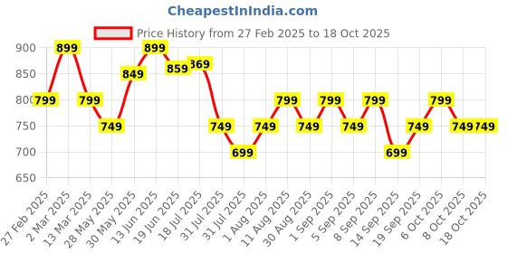 myntra.com KALINI Silk Blend Ikat Saree kalini Price History Graph from 27 Feb 2025 to 18 Oct 2025