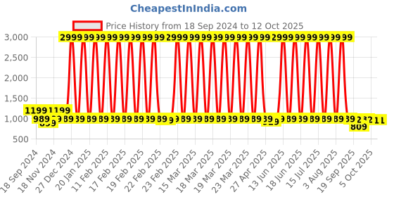 myntra.com KALINI Silk Blend Kanjeevaram Saree kalini Price History Graph from 18 Sep 2024 to 11 Oct 2025