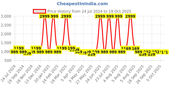 myntra.com KALINI Silk Blend Kanjeevaram Saree kalini Price History Graph from 24 Jul 2024 to 18 Oct 2025