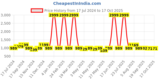 myntra.com KALINI Silk Blend Kanjeevaram Saree kalini Price History Graph from 17 Jul 2024 to 15 Oct 2025