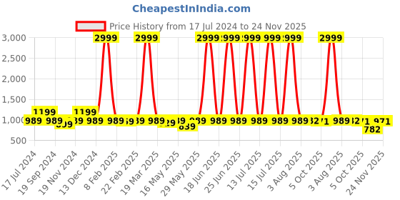 myntra.com KALINI Silk Blend Kanjeevaram Saree kalini Price History Graph from 17 Jul 2024 to 24 Nov 2025