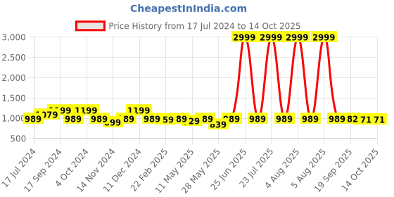 myntra.com KALINI Silk Blend Kanjeevaram Saree kalini Price History Graph from 17 Jul 2024 to 14 Oct 2025