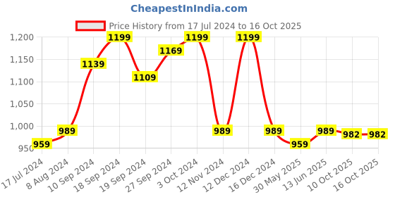 myntra.com KALINI Silk Blend Kanjeevaram Saree kalini Price History Graph from 17 Jul 2024 to 16 Oct 2025