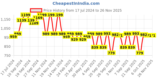 myntra.com KALINI Silk Blend Kanjeevaram Saree kalini Price History Graph from 17 Jul 2024 to 25 Nov 2025