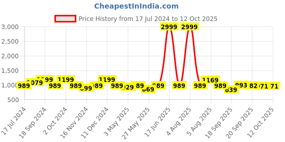myntra.com KALINI Silk Blend Kanjeevaram Saree kalini Price History Graph from 17 Jul 2024 to 11 Oct 2025