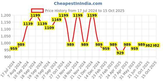 myntra.com KALINI Silk Blend Kanjeevaram Saree kalini Price History Graph from 17 Jul 2024 to 15 Oct 2025