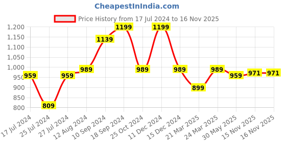 myntra.com KALINI Silk Blend Kanjeevaram Saree kalini Price History Graph from 17 Jul 2024 to 16 Nov 2025