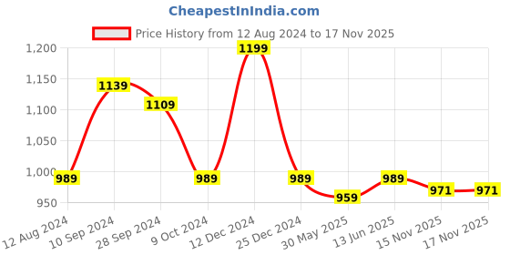 myntra.com KALINI Silk Blend Kanjeevaram Saree kalini Price History Graph from 12 Aug 2024 to 16 Nov 2025