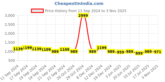 myntra.com KALINI Silk Blend Kanjeevaram Saree kalini Price History Graph from 11 Sep 2024 to 3 Nov 2025