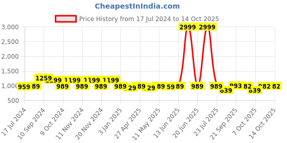 myntra.com KALINI Silk Blend Saree kalini Price History Graph from 17 Jul 2024 to 14 Oct 2025