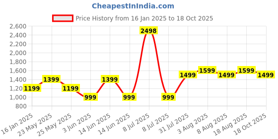 myntra.com KALINI Silk Blend Saree kalini Price History Graph from 16 Jan 2025 to 18 Oct 2025