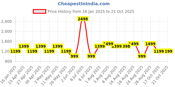 myntra.com KALINI Silk Blend Saree kalini Price History Graph from 16 Jan 2025 to 17 Oct 2025