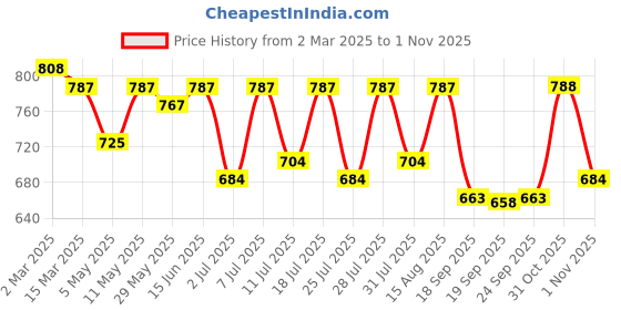 myntra.com KALINI Silk Blend Saree kalini Price History Graph from 2 Mar 2025 to 1 Nov 2025
