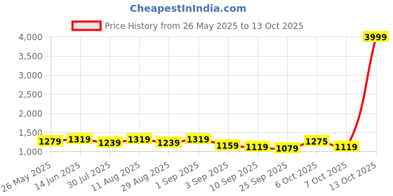 myntra.com KALINI Silk Blend Saree kalini Price History Graph from 26 May 2025 to 13 Oct 2025