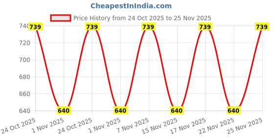 myntra.com KALINI Silk Blend Saree kalini Price History Graph from 24 Oct 2025 to 25 Nov 2025