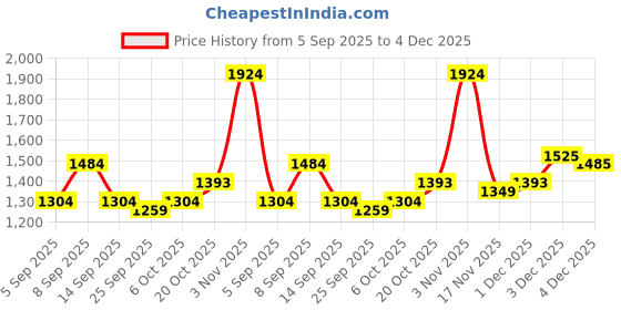 myntra.com KALINI Silk Blend Saree kalini Price History Graph from 5 Sep 2025 to 4 Dec 2025