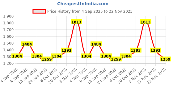 myntra.com KALINI Silk Blend Saree kalini Price History Graph from 4 Sep 2025 to 22 Nov 2025