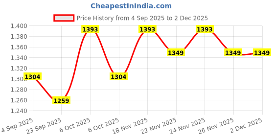 myntra.com KALINI Silk Blend Saree kalini Price History Graph from 4 Sep 2025 to 2 Dec 2025