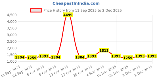 myntra.com KALINI Silk Blend Saree kalini Price History Graph from 11 Sep 2025 to 1 Dec 2025