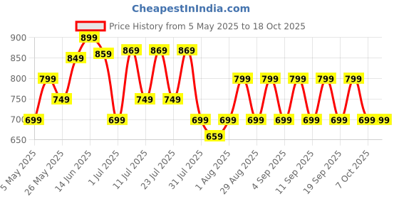 myntra.com KALINI Silk Blend Taant Saree kalini Price History Graph from 5 May 2025 to 17 Oct 2025