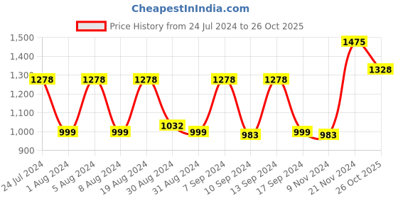 myntra.com KALINI Silk Cotton Banarasi Saree kalini Price History Graph from 24 Jul 2024 to 26 Oct 2025